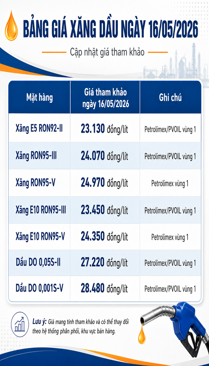 Bảng giá xăng dầu ngày 16/05/2026 với các loại E5 RON92, RON95, E10 và dầu DO phổ biến. 