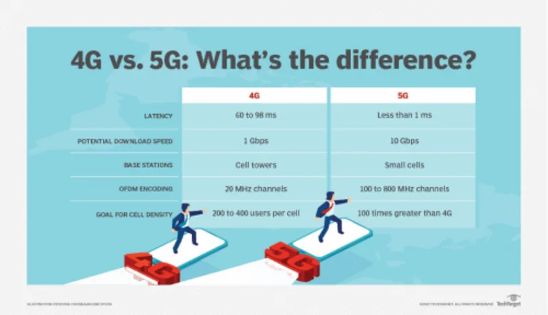 So với 4G, mạng 5G nổi bật ở tốc độ cao hơn, độ trễ thấp hơn và khả năng kết nối nhiều thiết bị cùng lúc.