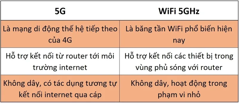 5G di động và WiFi 5GHz có tên gọi dễ nhầm lẫn nhưng khác nhau về hạ tầng, phạm vi sử dụng và cách kết nối.