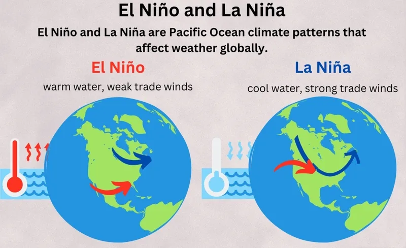 La Nina và El Nino là hai pha trái ngược của chu kỳ ENSO, gây ra những biến động thời tiết khác nhau.