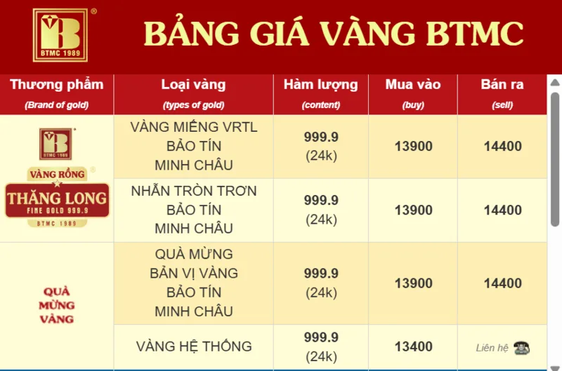 Người mua nên theo dõi giá vàng Bảo Tín Minh Châu từ nguồn chính thức và kiểm tra thời gian cập nhật trước khi giao dịch.